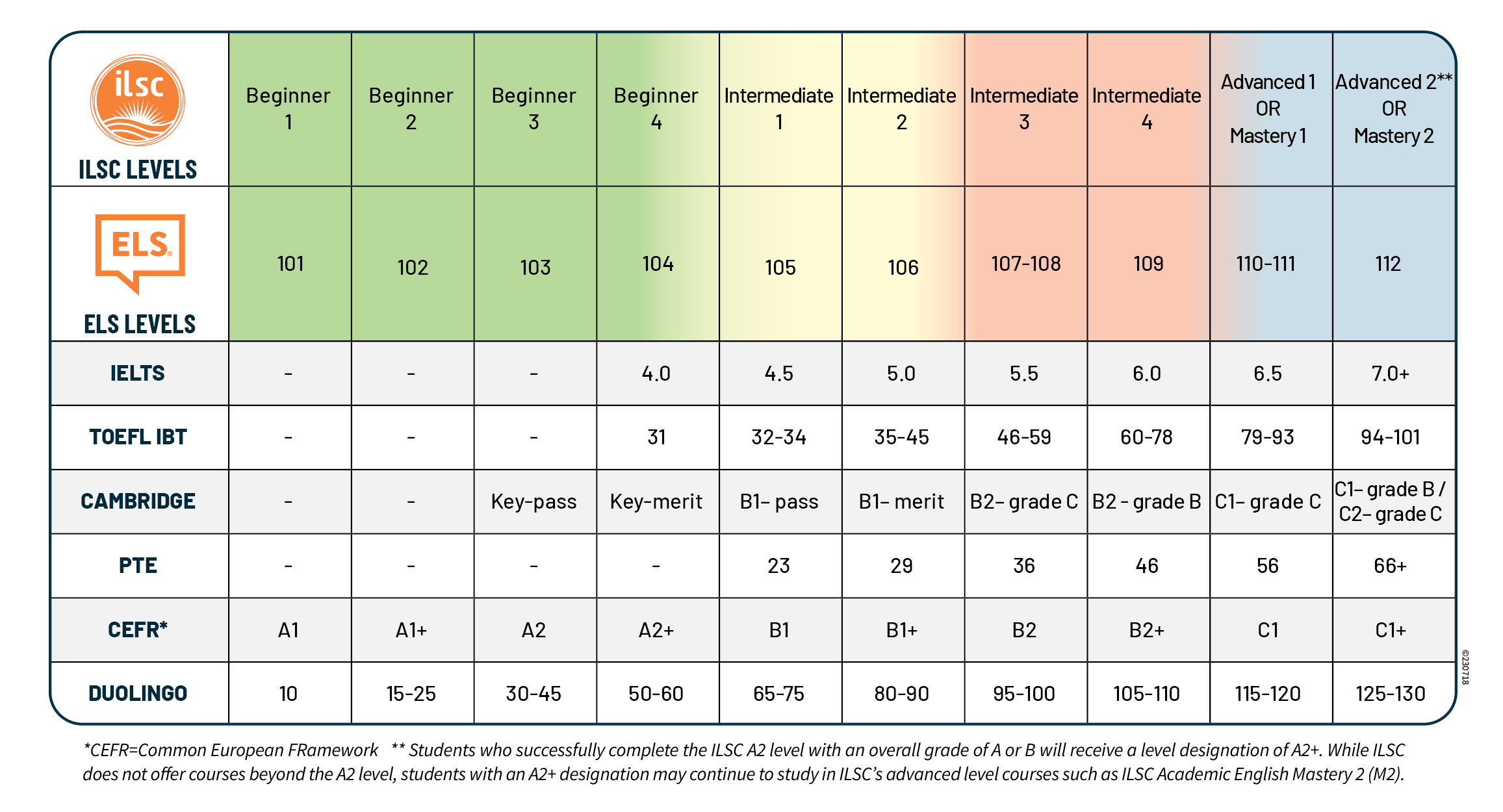 ILSC-ELS_Level_Equivalency_Chart